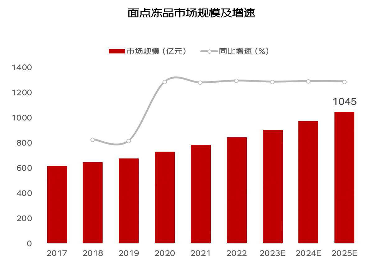 超市冻品销售停滞不前，电商渠道连年猛增，线上会是冻品行业的未来吗？(图4)