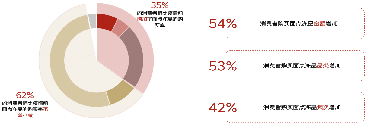 超市冻品销售停滞不前，电商渠道连年猛增，线上会是冻品行业的未来吗？(图5)