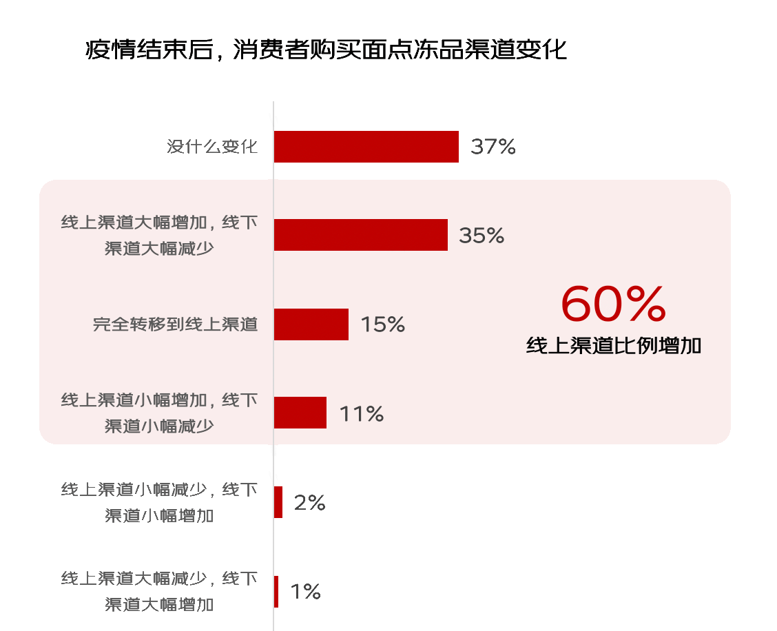 超市冻品销售停滞不前，电商渠道连年猛增，线上会是冻品行业的未来吗？(图6)