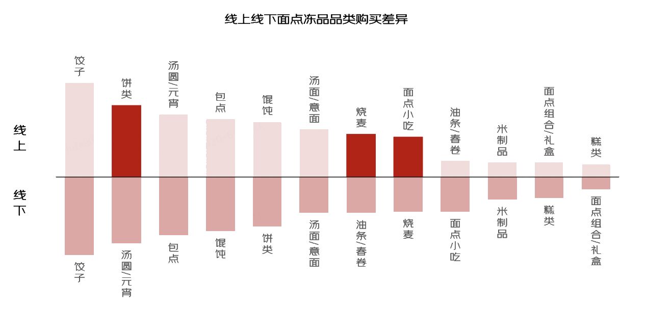 超市冻品销售停滞不前，电商渠道连年猛增，线上会是冻品行业的未来吗？(图7)