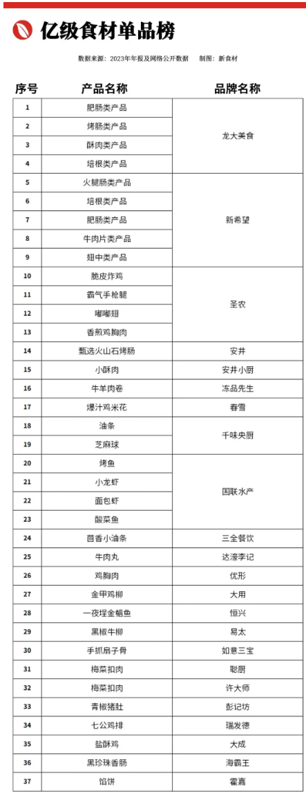 2000亿速冻食品产业！催生了多少10亿级大单品？孵化了多少亿级潜力产品？(图14)