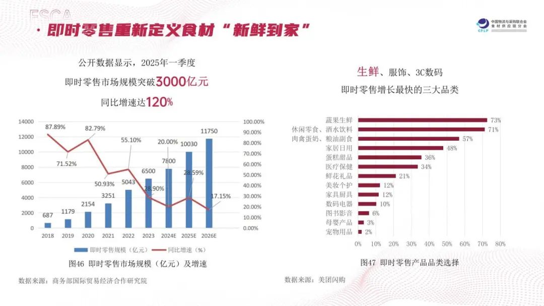 “长链”变“短链”、“冻”变“鲜”…2025食材供应链有这几大趋势(图13)